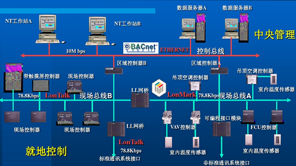 自控係統在樓宇中的應用120180704