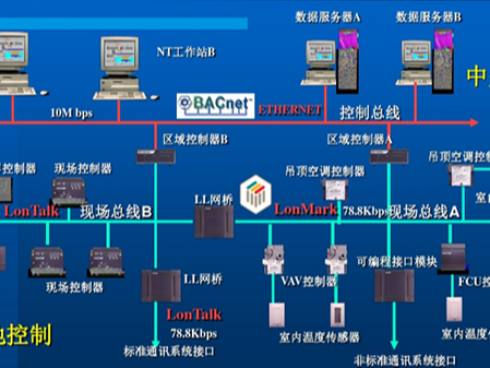自控係統在樓宇中的應用