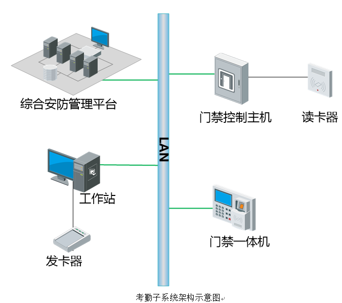 考勤子係統架構示意圖