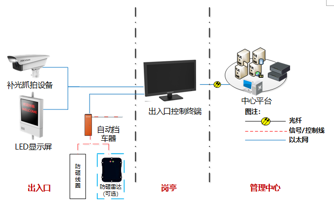 車牌識別係統架構示意圖