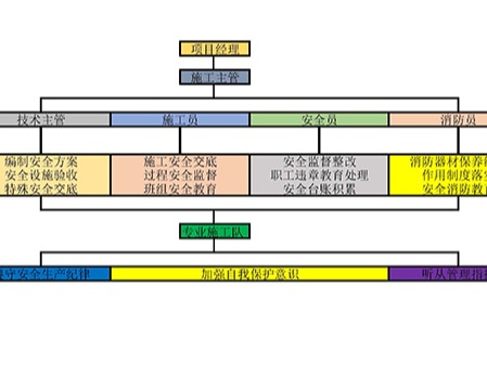 弱電係統安全施工